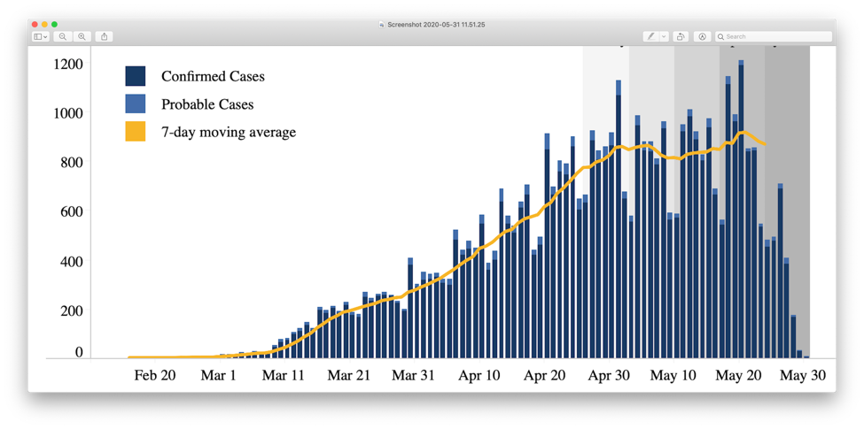 Virginia Statistics on COVID-19